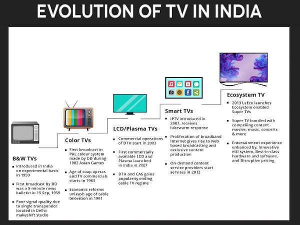 ലിഇക്കോ ടിവിയുടെ വളര്‍ച്ച!!!