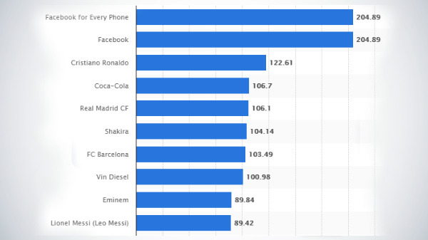 ലോകത്ത് ഏറ്റവുമധികം ഫേസ്ബുക്ക് ആരാധകരുള്ളത് ആർക്കൊക്കെ?