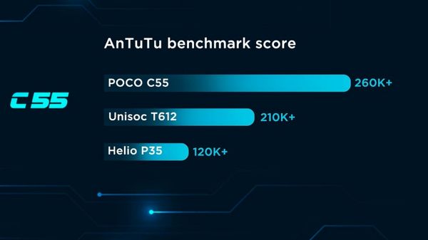 വിശേഷങ്ങൾ ഒരുപാടുണ്ട് പറയാൻ..; പോക്കോ സി55 സ്മാർട്ട്ഫോണെത്തുന്നു