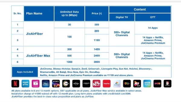 1000 എംബിപിഎസ് സ്പീഡിൽ ഇന്റർനെറ്റ്;  എയർഫൈബർ അവതരിപ്പിച്ച് ജിയോ