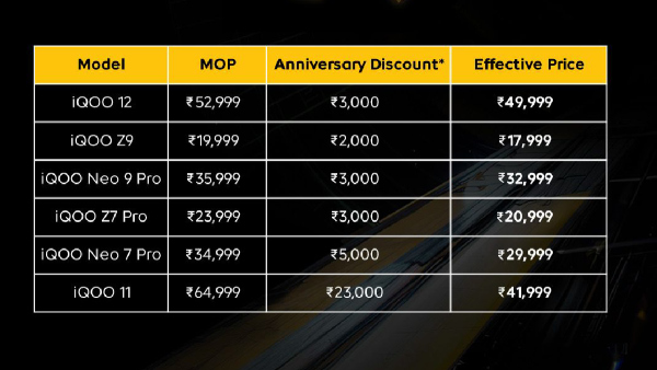 കിടലൻ ഐക്യൂ 12 മുതൽ കൊക്കിലൊതുങ്ങുന്ന Z9 വരെ ഡിസ്കൗണ്ടിൽ വാങ്ങാം