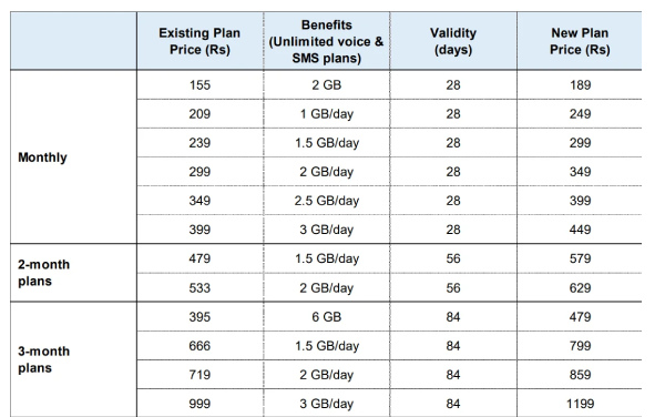 നിരക്ക് കൂടും മുമ്പ് ജിയോ സൗജന്യ 5ജി ഡാറ്റ നേടാൻ വഴിയുണ്ട് 
