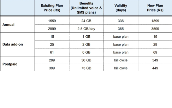 ഇനി ഡാറ്റ ഓഫ് ആക്കിവയ്ക്കണം, റീച്ചാർജിന് മുണ്ട് മുറുക്കിയുടുക്കണം