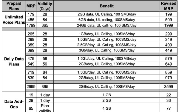 ഇനി ഡാറ്റ ഓഫ് ആക്കിവയ്ക്കണം, റീച്ചാർജിന് മുണ്ട് മുറുക്കിയുടുക്കണം